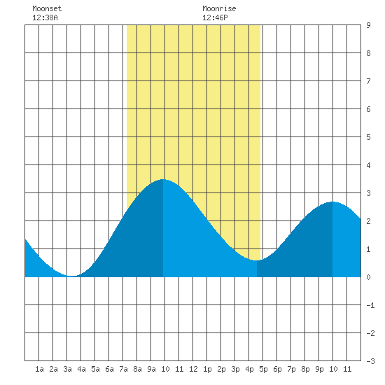 Antioch tide chart for Wednesday, December 20, 2023