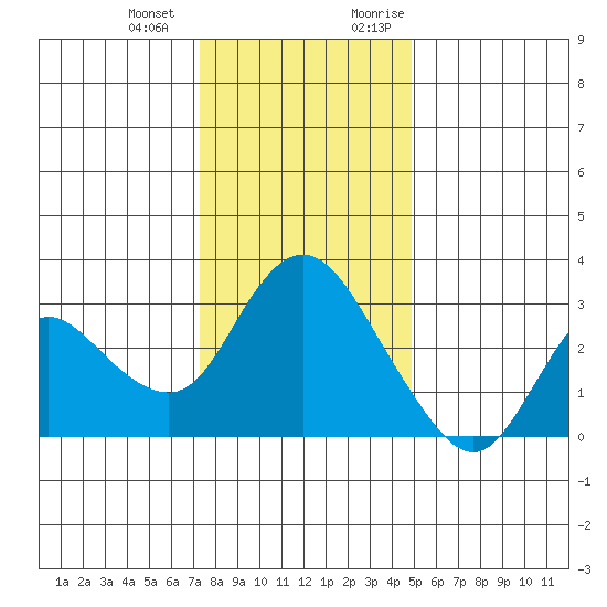 Antioch tide chart for Saturday, December 23, 2023