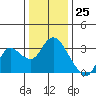 Antioch tide chart for Monday, December 25, 2023