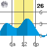 Antioch tide chart for Tuesday, December 26, 2023