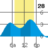 Antioch tide chart for Thursday, December 28, 2023