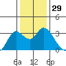 Antioch tide chart for Friday, December 29, 2023