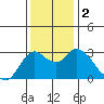 Antioch tide chart for Saturday, December 2, 2023