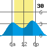 Antioch tide chart for Saturday, December 30, 2023