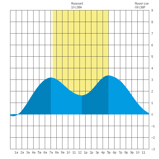 Antioch tide chart for Sunday, December 31, 2023
