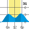 Antioch tide chart for Sunday, December 31, 2023