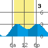 Antioch tide chart for Sunday, December 3, 2023