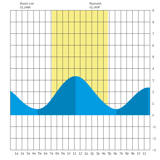 Antioch tide chart for Thursday, December 7, 2023