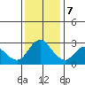 Antioch tide chart for Thursday, December 7, 2023