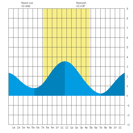 Antioch tide chart for Friday, December 8, 2023