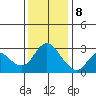 Antioch tide chart for Friday, December 8, 2023