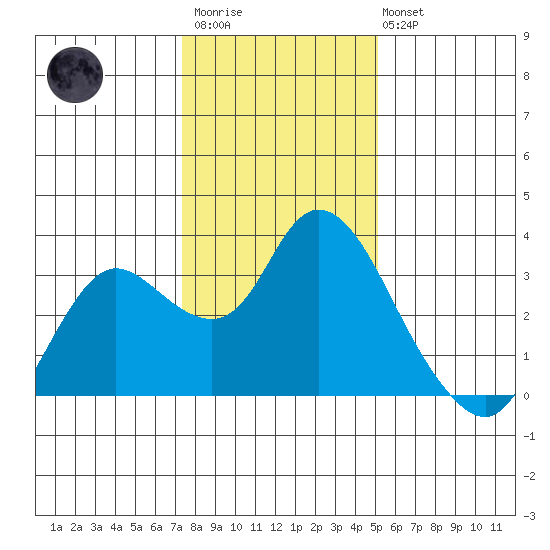 Antioch tide chart for Thursday, January 11, 2024