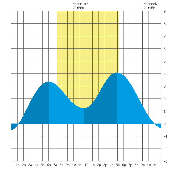 Antioch tide chart for Sunday, January 14, 2024