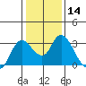 Antioch tide chart for Sunday, January 14, 2024
