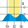 Antioch tide chart for Monday, January 1, 2024