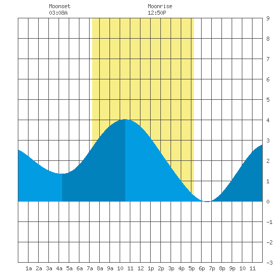 Antioch tide chart for Saturday, January 20, 2024
