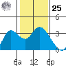 Antioch tide chart for Thursday, January 25, 2024