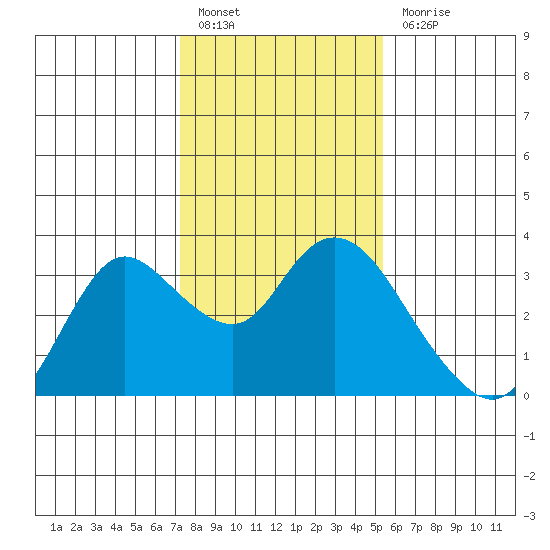 Antioch tide chart for Friday, January 26, 2024