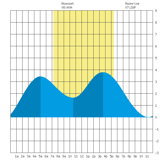 Antioch tide chart for Saturday, January 27, 2024