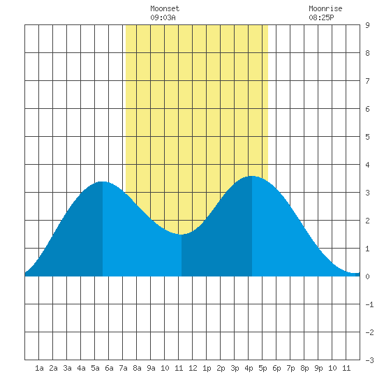 Antioch tide chart for Sunday, January 28, 2024
