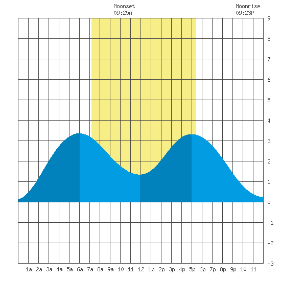 Antioch tide chart for Monday, January 29, 2024