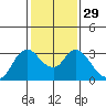 Antioch tide chart for Monday, January 29, 2024