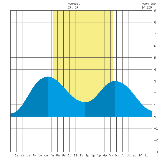 Antioch tide chart for Tuesday, January 30, 2024
