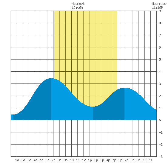 Antioch tide chart for Wednesday, January 31, 2024
