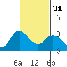 Antioch tide chart for Wednesday, January 31, 2024