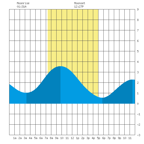 Antioch tide chart for Friday, January 5, 2024