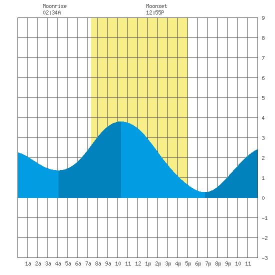 Antioch tide chart for Saturday, January 6, 2024