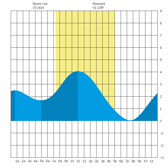 Antioch tide chart for Sunday, January 7, 2024