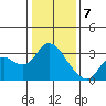 Antioch tide chart for Sunday, January 7, 2024