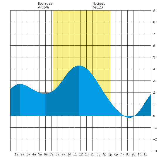 Antioch tide chart for Monday, January 8, 2024