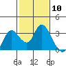Antioch tide chart for Saturday, February 10, 2024
