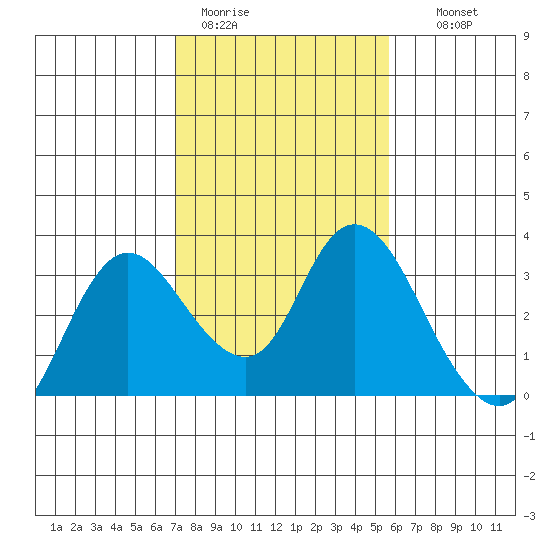 Antioch tide chart for Sunday, February 11, 2024