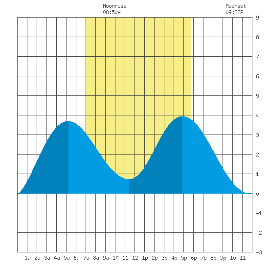 Antioch tide chart for Monday, February 12, 2024