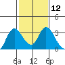 Antioch tide chart for Monday, February 12, 2024