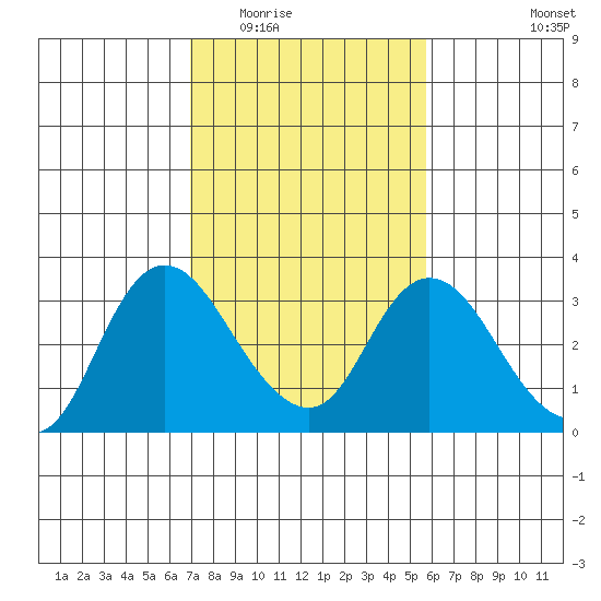 Antioch tide chart for Tuesday, February 13, 2024