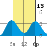 Antioch tide chart for Tuesday, February 13, 2024