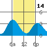 Antioch tide chart for Wednesday, February 14, 2024