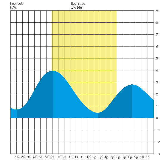 Antioch tide chart for Thursday, February 15, 2024
