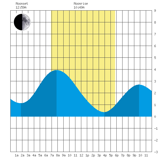 Antioch tide chart for Friday, February 16, 2024