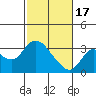 Antioch tide chart for Saturday, February 17, 2024