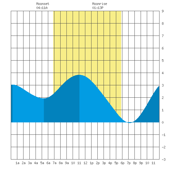 Antioch tide chart for Monday, February 19, 2024