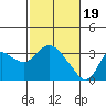 Antioch tide chart for Monday, February 19, 2024
