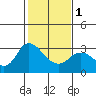 Antioch tide chart for Thursday, February 1, 2024