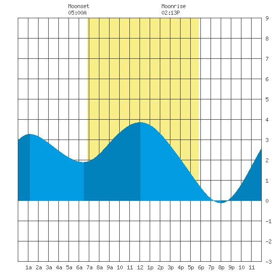 Antioch tide chart for Tuesday, February 20, 2024