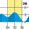 Antioch tide chart for Tuesday, February 20, 2024
