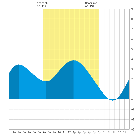 Antioch tide chart for Wednesday, February 21, 2024